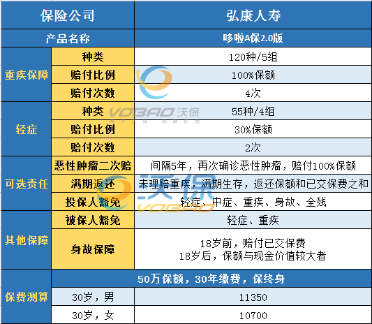北京多次赔付重疾险推荐:弘康哆啦A保2.0值不值得投保-_1