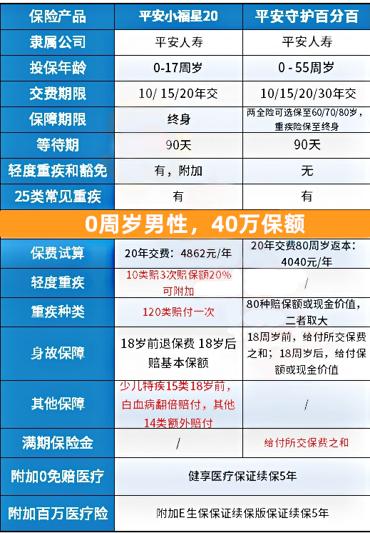 平安守护百分百和小福星20买哪款好?(附对比图) 重疾险如何选?