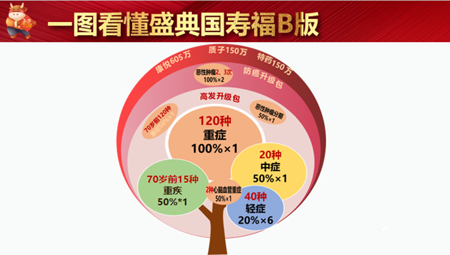 2021国寿福重疾险盛典版B款保险责任?怎么样?值不值得买?_1