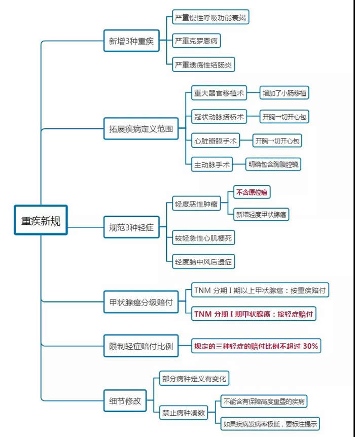 重疾新定义即将发布!对我们有哪些影响-重疾险要尽快买吗_1